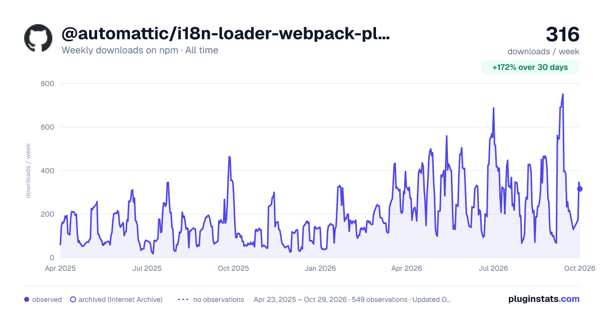 @automattic/i18n-loader-webpack-plugin all-time weekly downloads chart on npm
