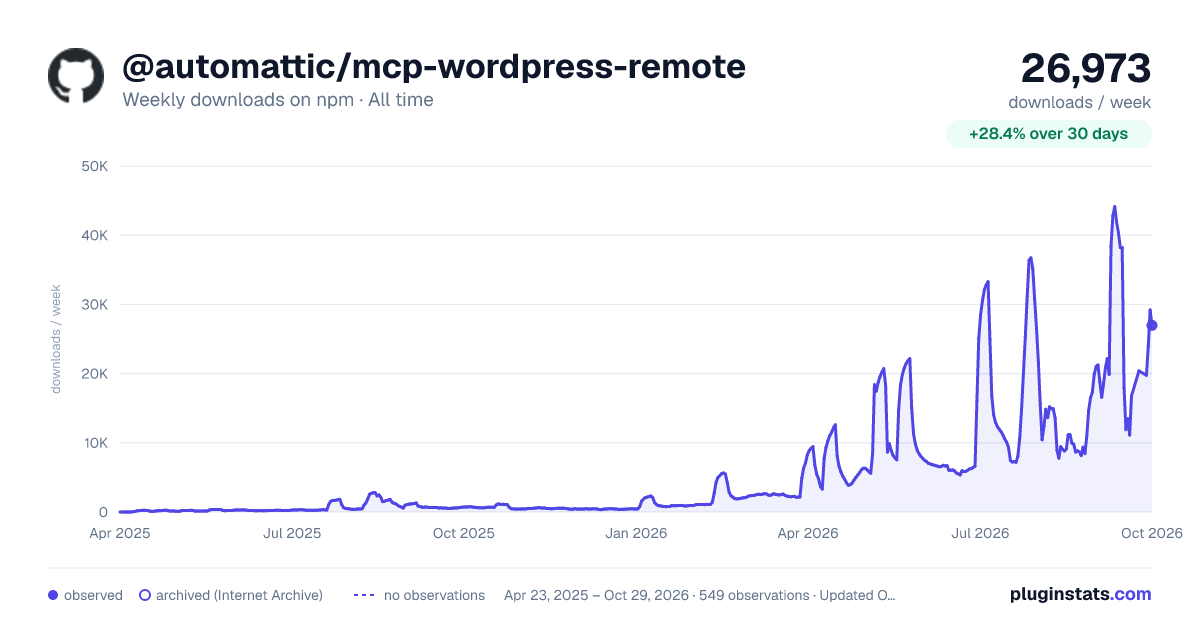 @automattic/mcp-wordpress-remote all-time weekly downloads chart on npm