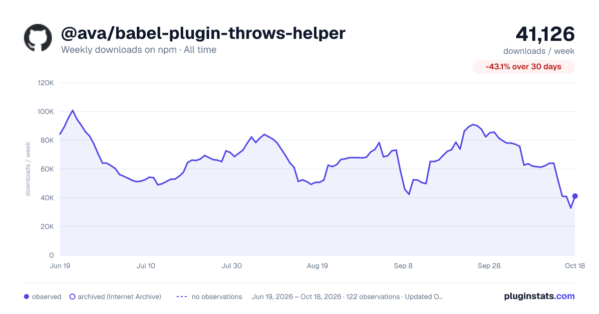 @ava/babel-plugin-throws-helper all-time weekly downloads chart on npm