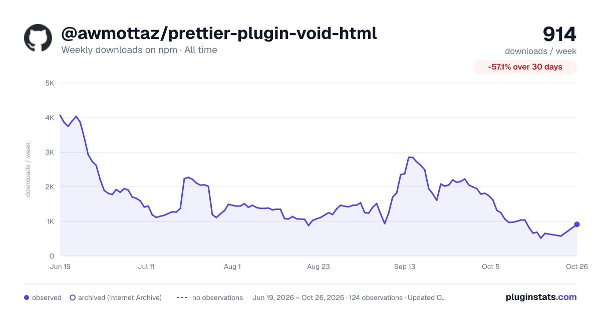 @awmottaz/prettier-plugin-void-html all-time weekly downloads chart on npm