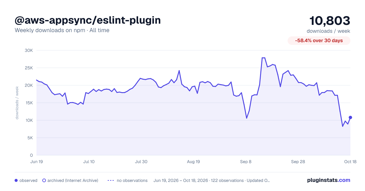 @aws-appsync/eslint-plugin all-time weekly downloads chart on npm