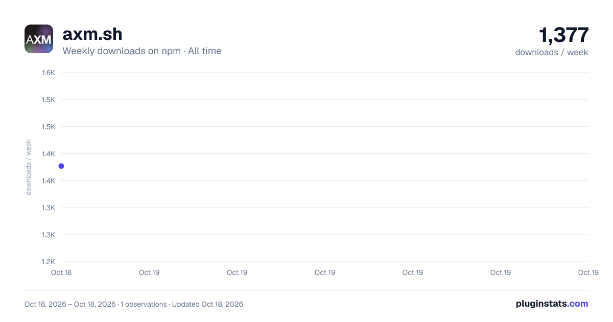 axm.sh all-time weekly downloads chart on npm