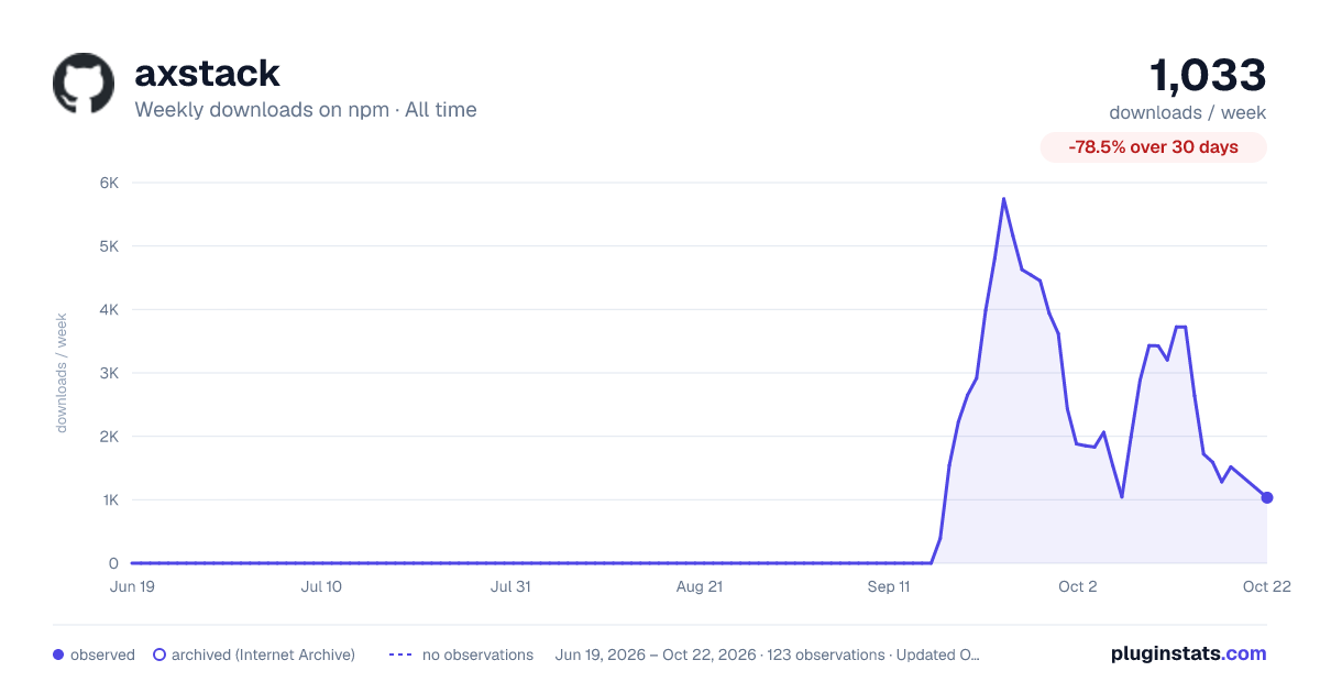 axstack all-time weekly downloads chart on npm