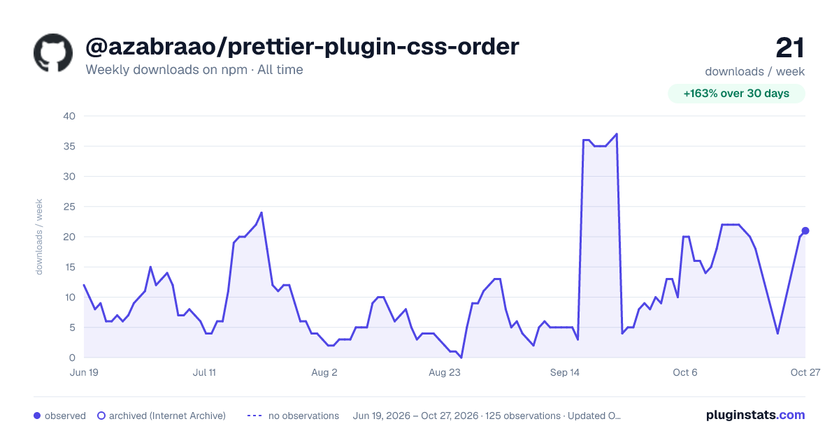 @azabraao/prettier-plugin-css-order all-time weekly downloads chart on npm
