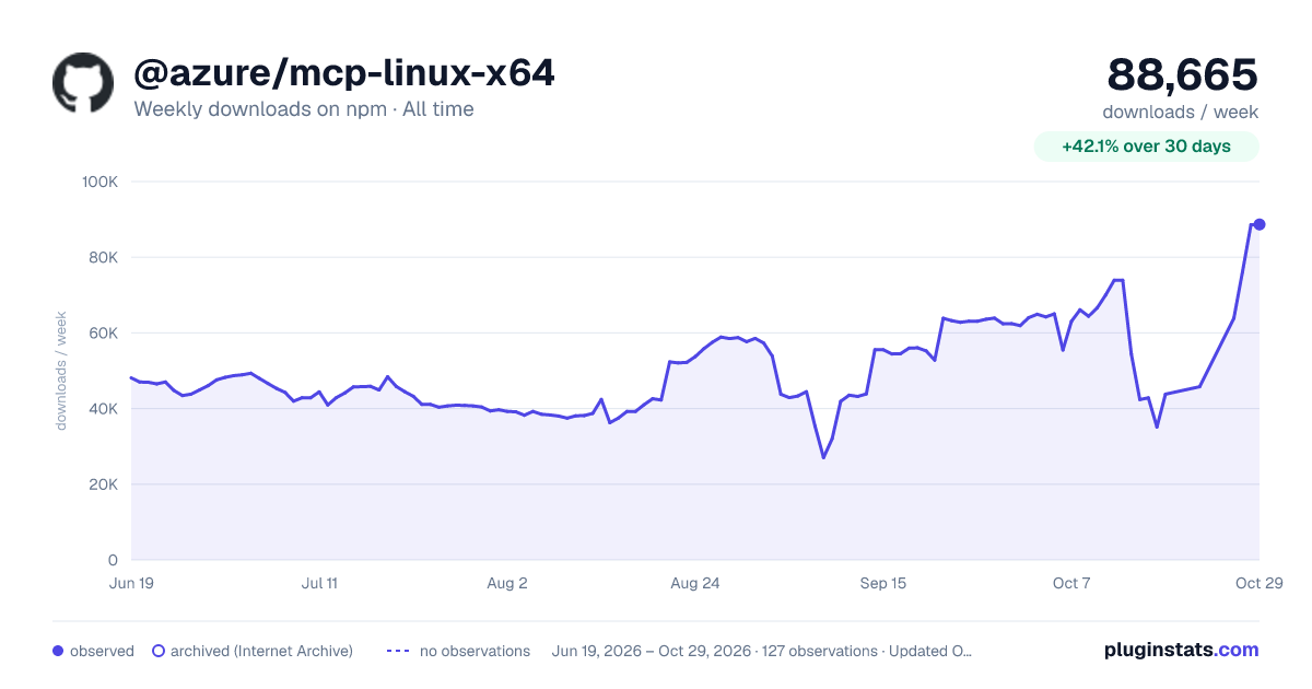 @azure/mcp-linux-x64 all-time weekly downloads chart on npm