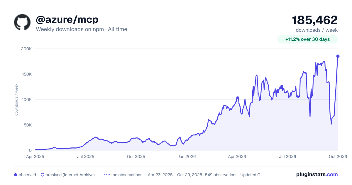 @azure/mcp all-time weekly downloads chart on npm