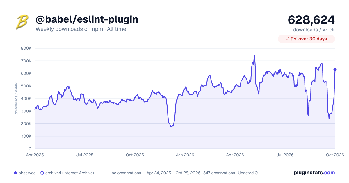 @babel/eslint-plugin all-time weekly downloads chart on npm