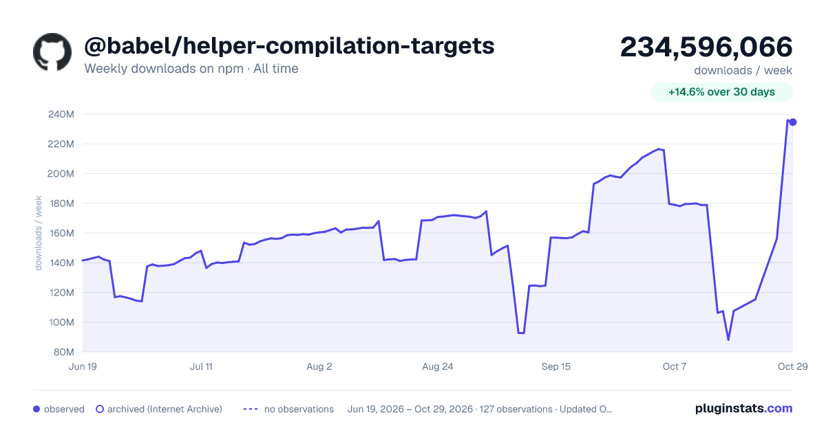 @babel/helper-compilation-targets all-time weekly downloads chart on npm