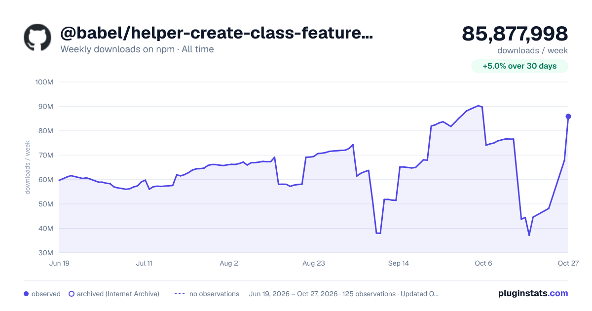 @babel/helper-create-class-features-plugin all-time weekly downloads chart on npm