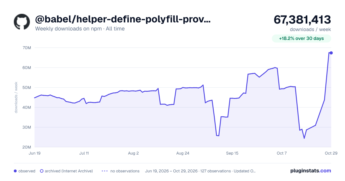 @babel/helper-define-polyfill-provider all-time weekly downloads chart on npm