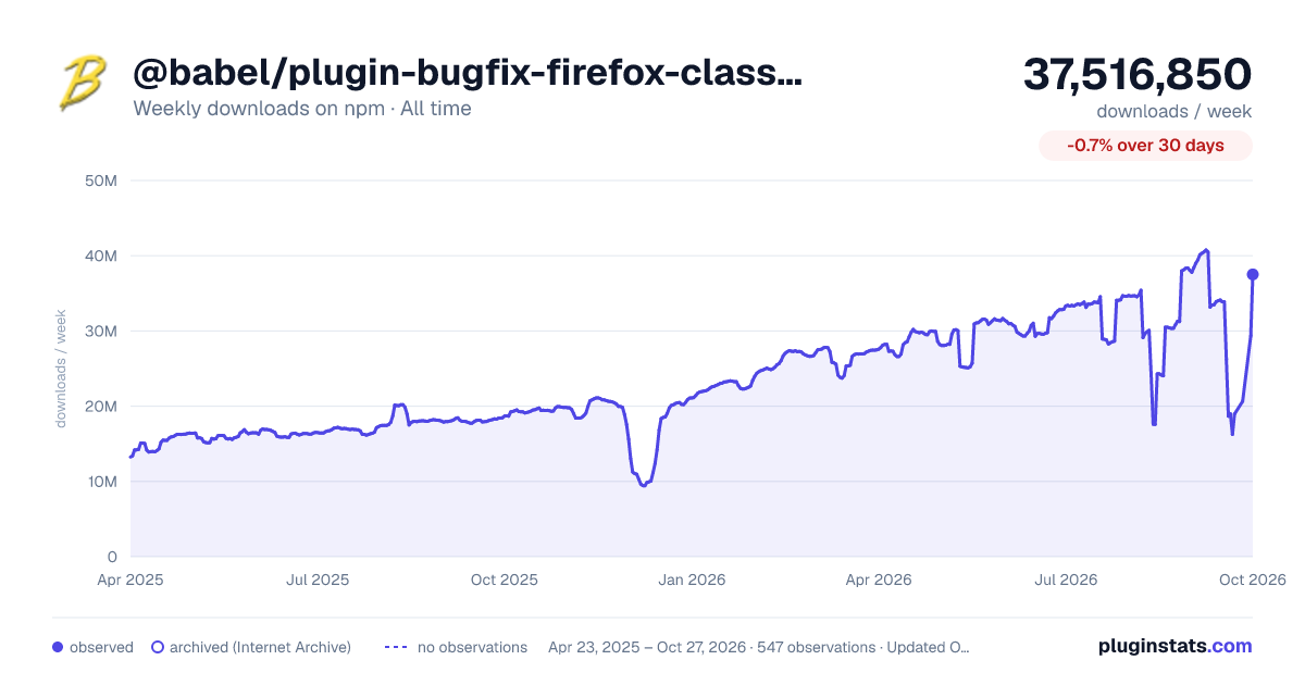 @babel/plugin-bugfix-firefox-class-in-computed-class-key all-time weekly downloads chart on npm