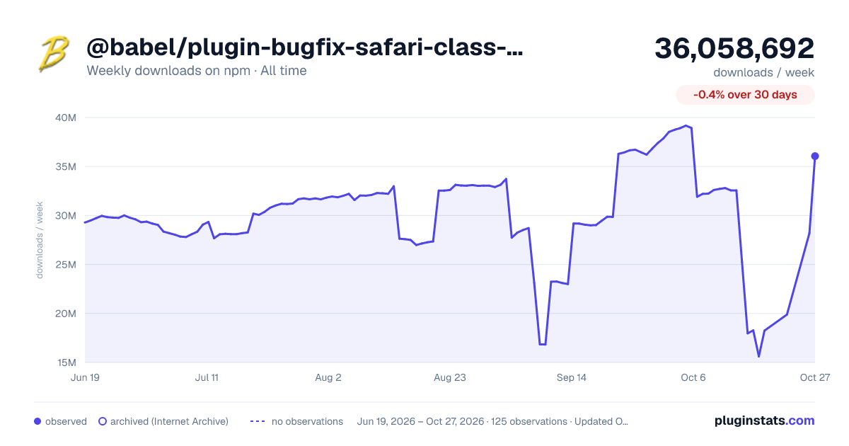 @babel/plugin-bugfix-safari-class-field-initializer-scope all-time weekly downloads chart on npm