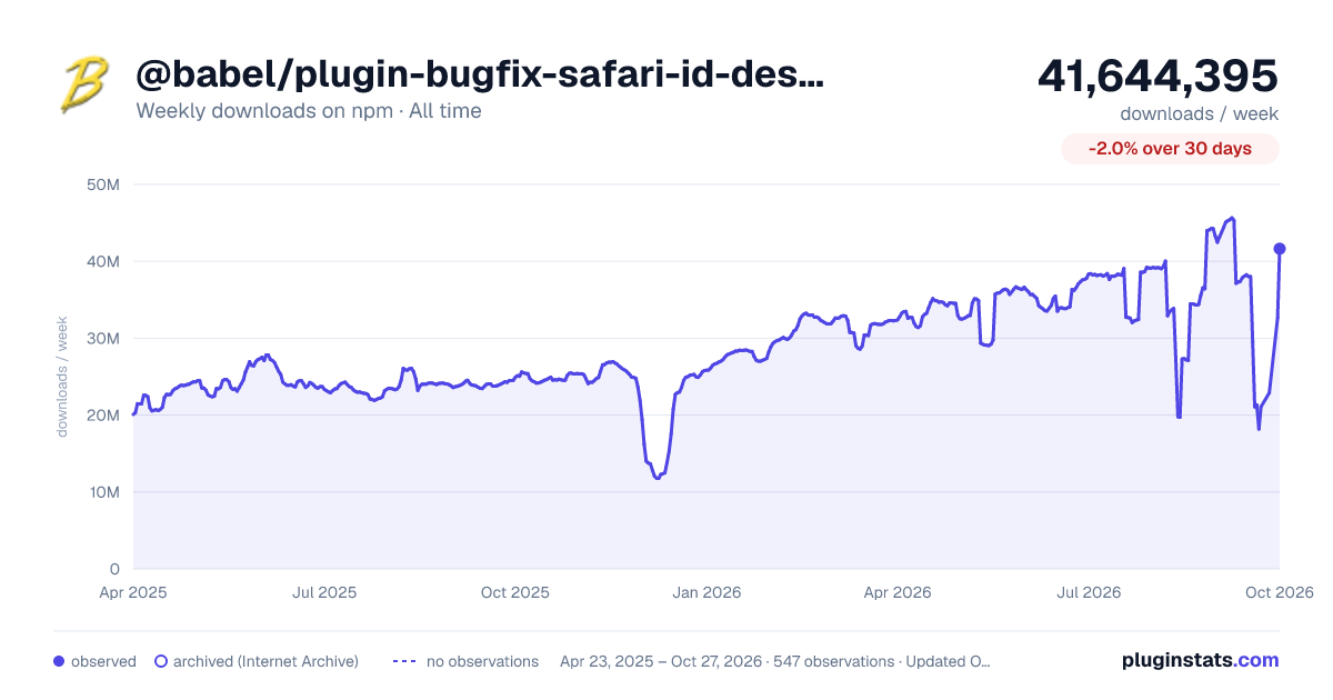 @babel/plugin-bugfix-safari-id-destructuring-collision-in-function-expression all-time weekly downloads chart on npm