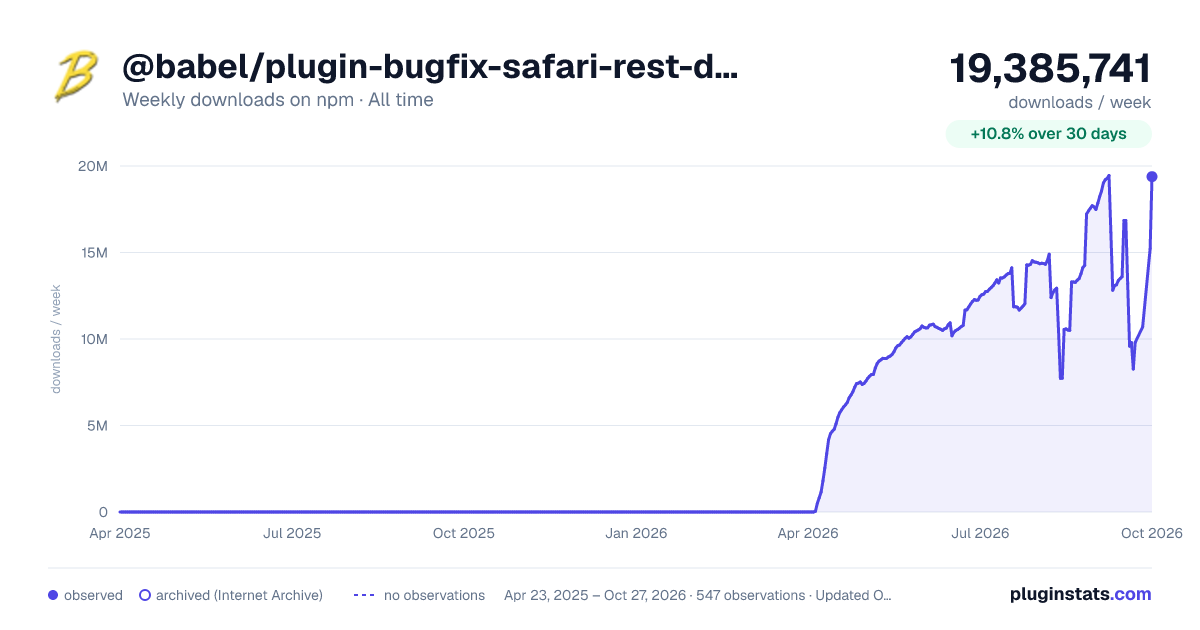 @babel/plugin-bugfix-safari-rest-destructuring-rhs-array all-time weekly downloads chart on npm