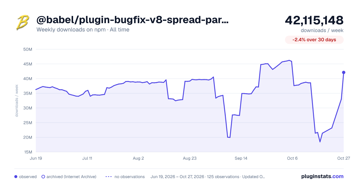 @babel/plugin-bugfix-v8-spread-parameters-in-optional-chaining all-time weekly downloads chart on npm