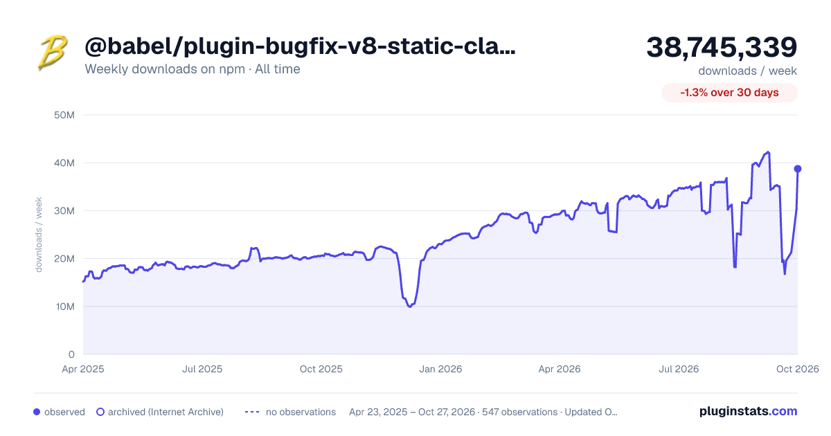 @babel/plugin-bugfix-v8-static-class-fields-redefine-readonly all-time weekly downloads chart on npm