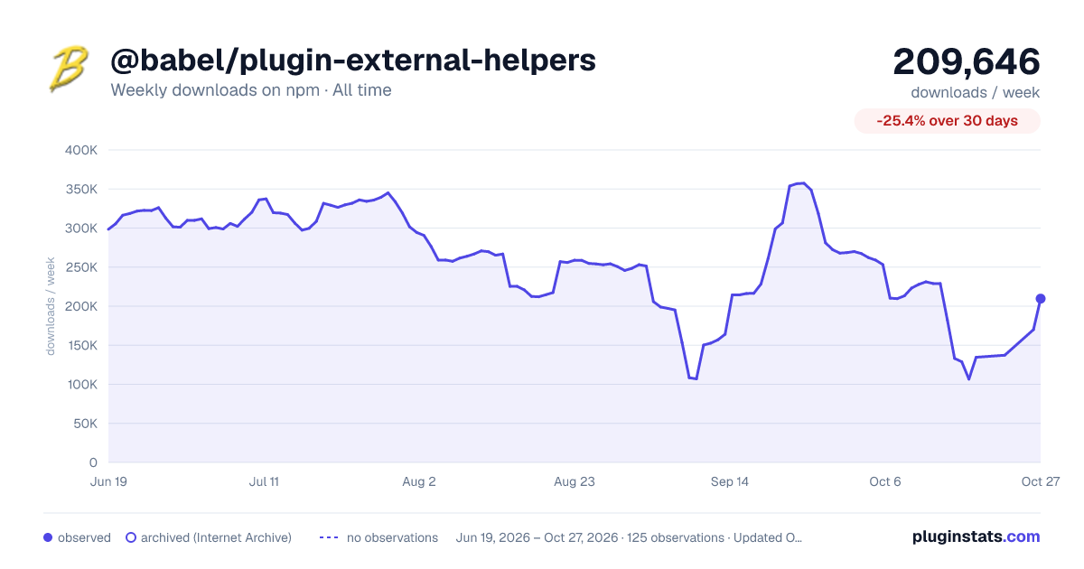 @babel/plugin-external-helpers all-time weekly downloads chart on npm