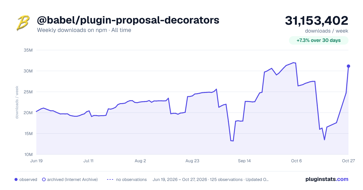 @babel/plugin-proposal-decorators all-time weekly downloads chart on npm