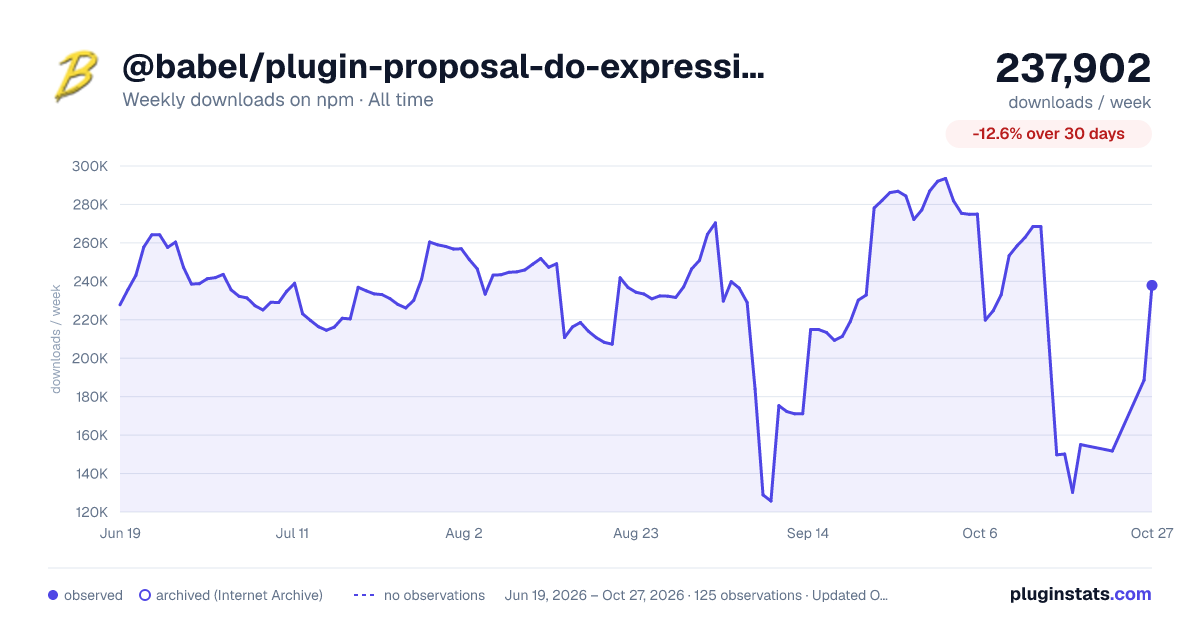 @babel/plugin-proposal-do-expressions all-time weekly downloads chart on npm