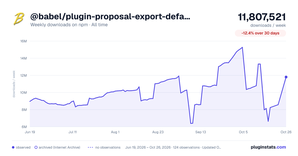 @babel/plugin-proposal-export-default-from all-time weekly downloads chart on npm