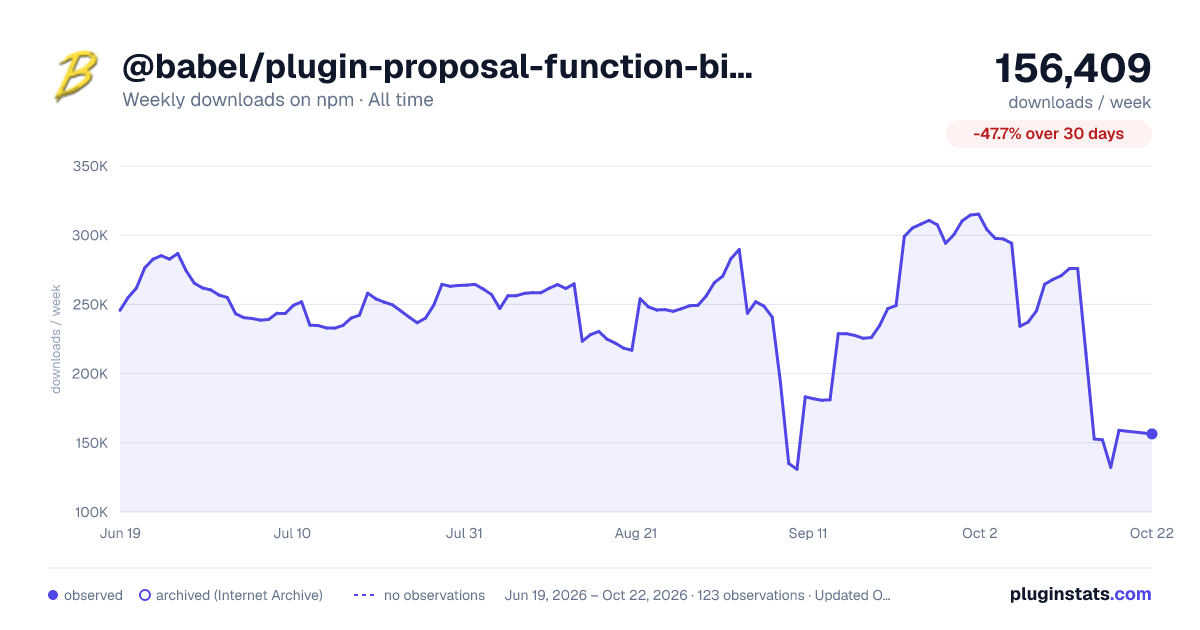 @babel/plugin-proposal-function-bind all-time weekly downloads chart on npm