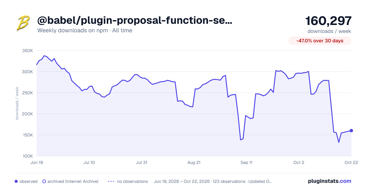 @babel/plugin-proposal-function-sent all-time weekly downloads chart on npm