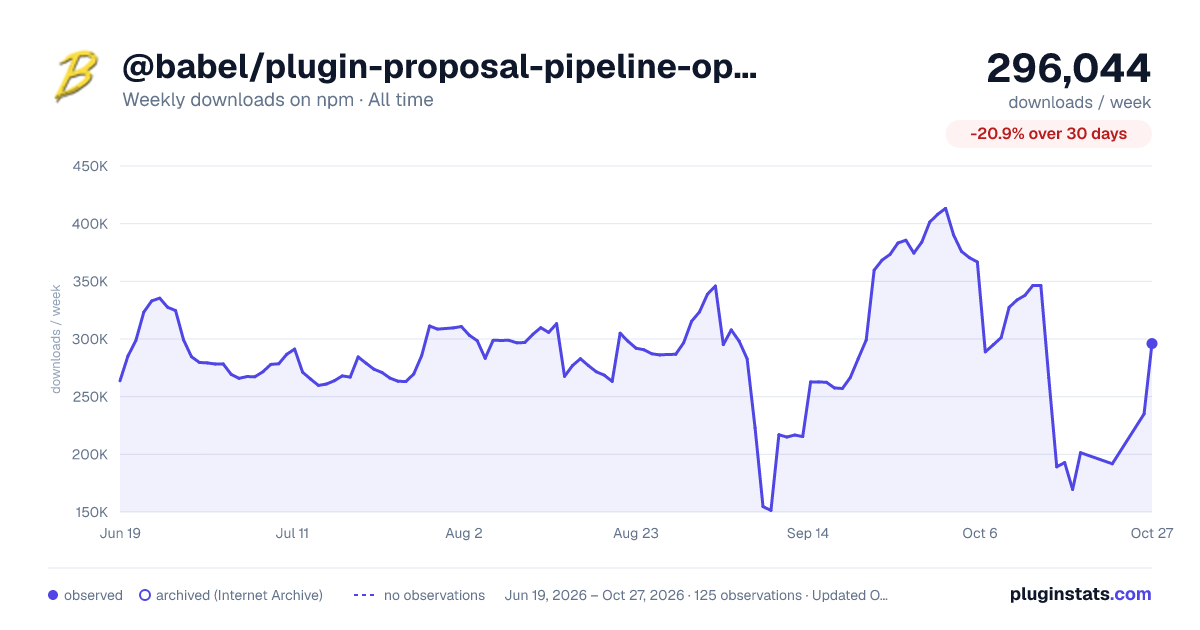 @babel/plugin-proposal-pipeline-operator all-time weekly downloads chart on npm