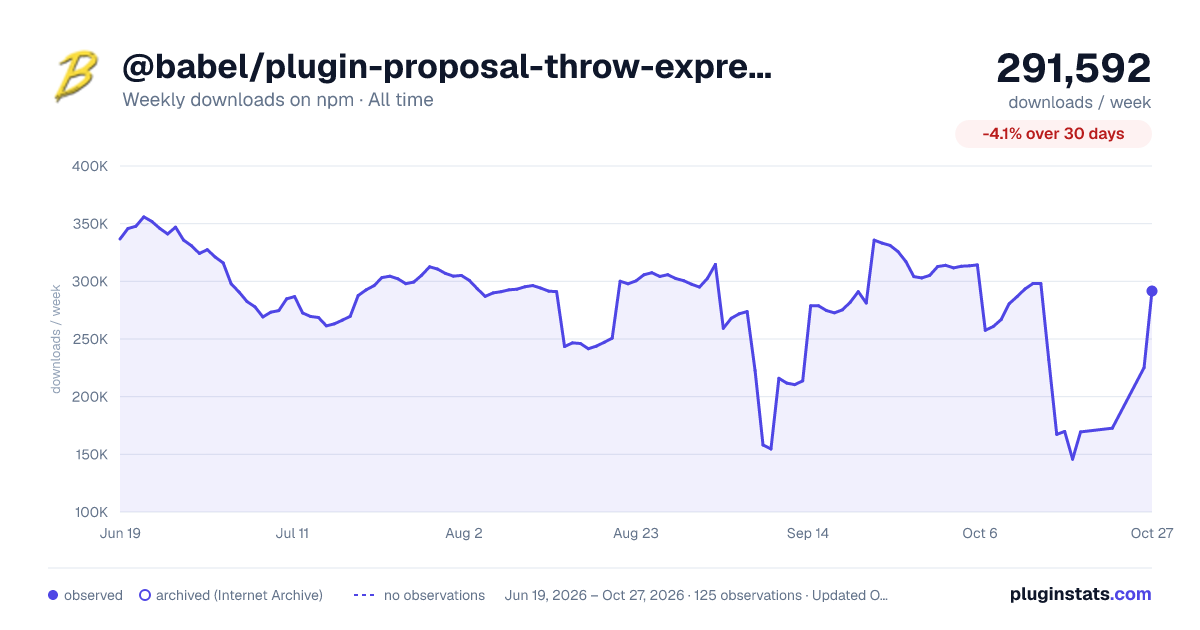 @babel/plugin-proposal-throw-expressions all-time weekly downloads chart on npm