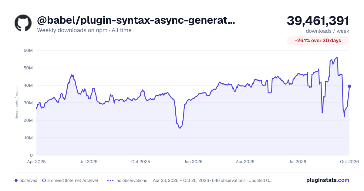 @babel/plugin-syntax-async-generators all-time weekly downloads chart on npm