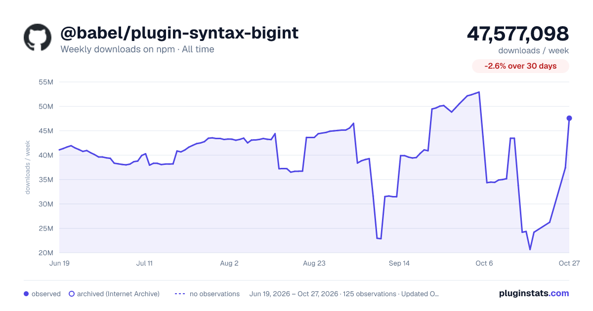 @babel/plugin-syntax-bigint all-time weekly downloads chart on npm