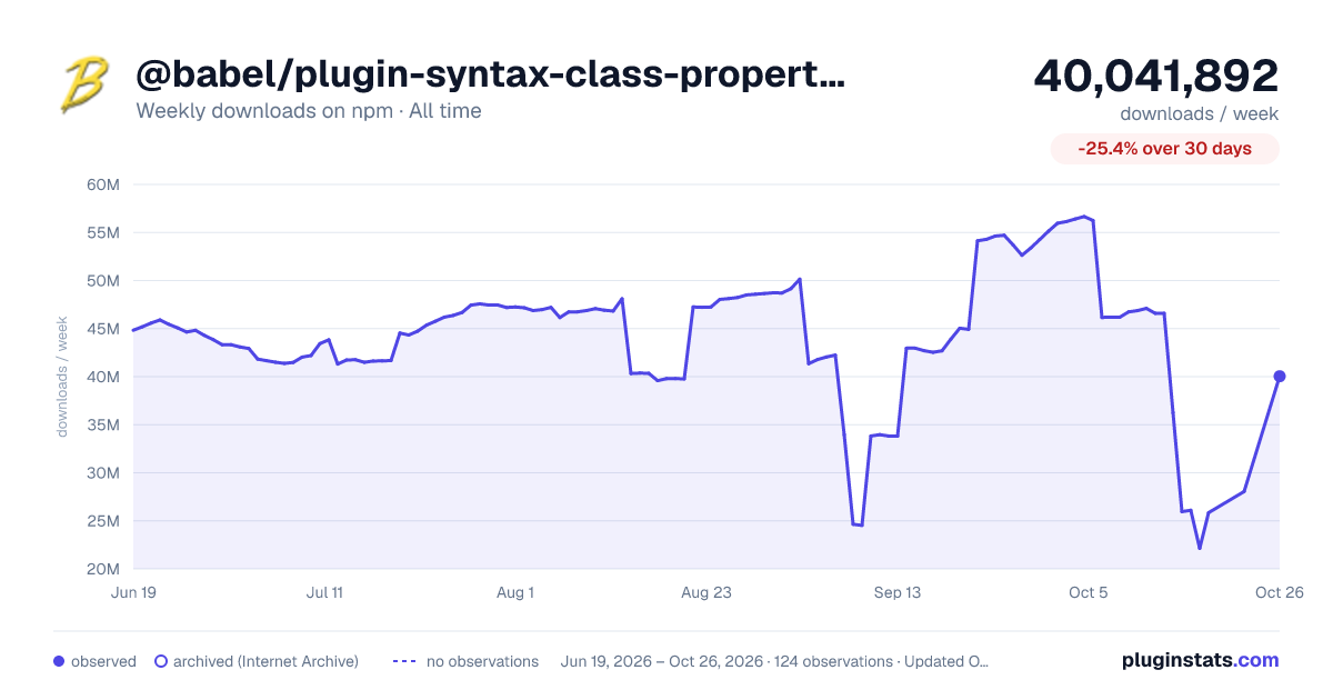 @babel/plugin-syntax-class-properties all-time weekly downloads chart on npm
