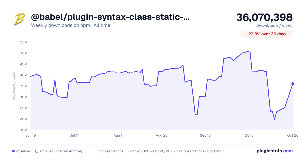 @babel/plugin-syntax-class-static-block all-time weekly downloads chart on npm