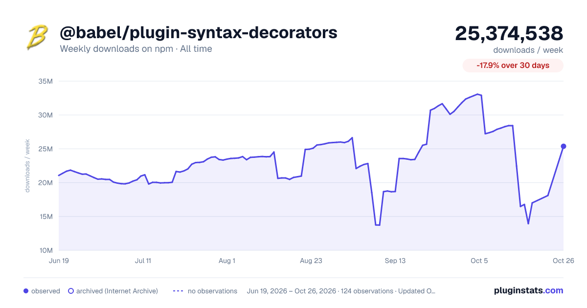 @babel/plugin-syntax-decorators all-time weekly downloads chart on npm