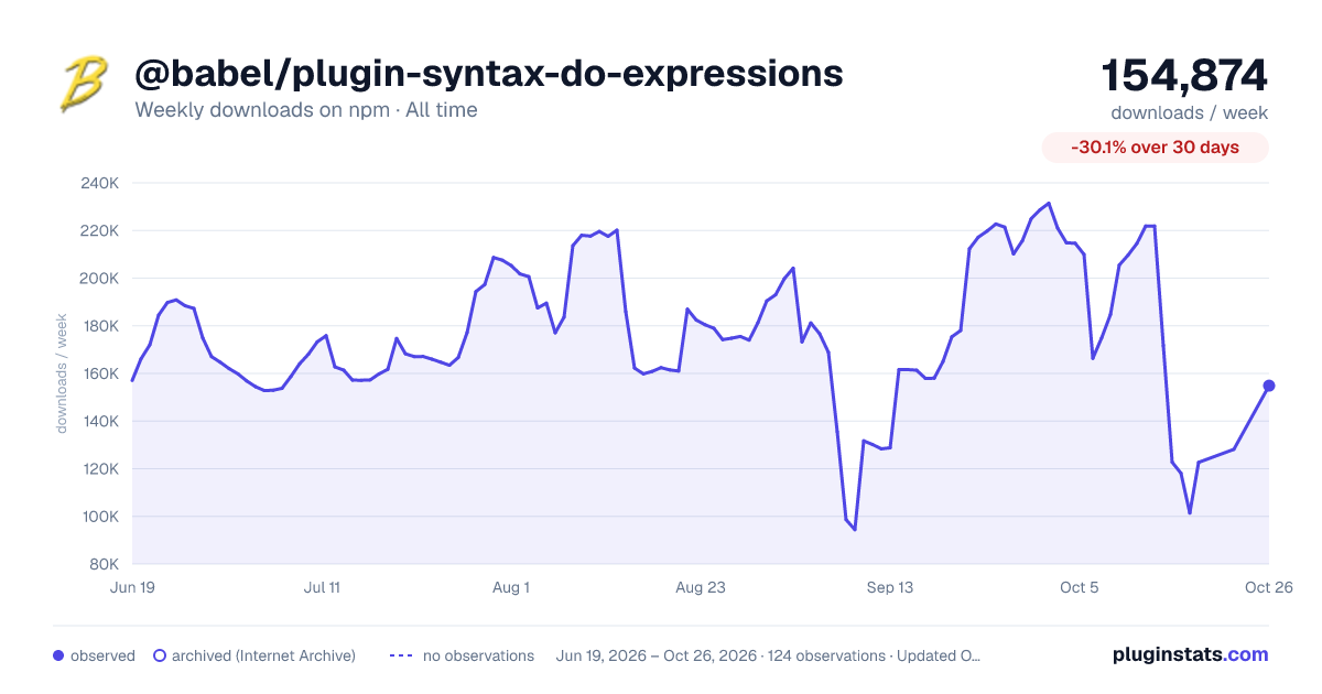 @babel/plugin-syntax-do-expressions all-time weekly downloads chart on npm
