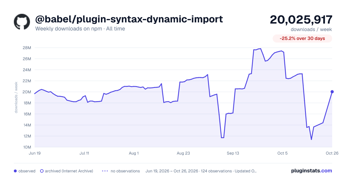 @babel/plugin-syntax-dynamic-import all-time weekly downloads chart on npm