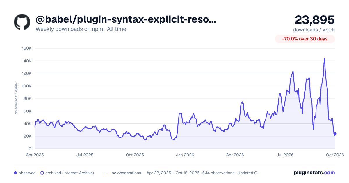 @babel/plugin-syntax-explicit-resource-management all-time weekly downloads chart on npm