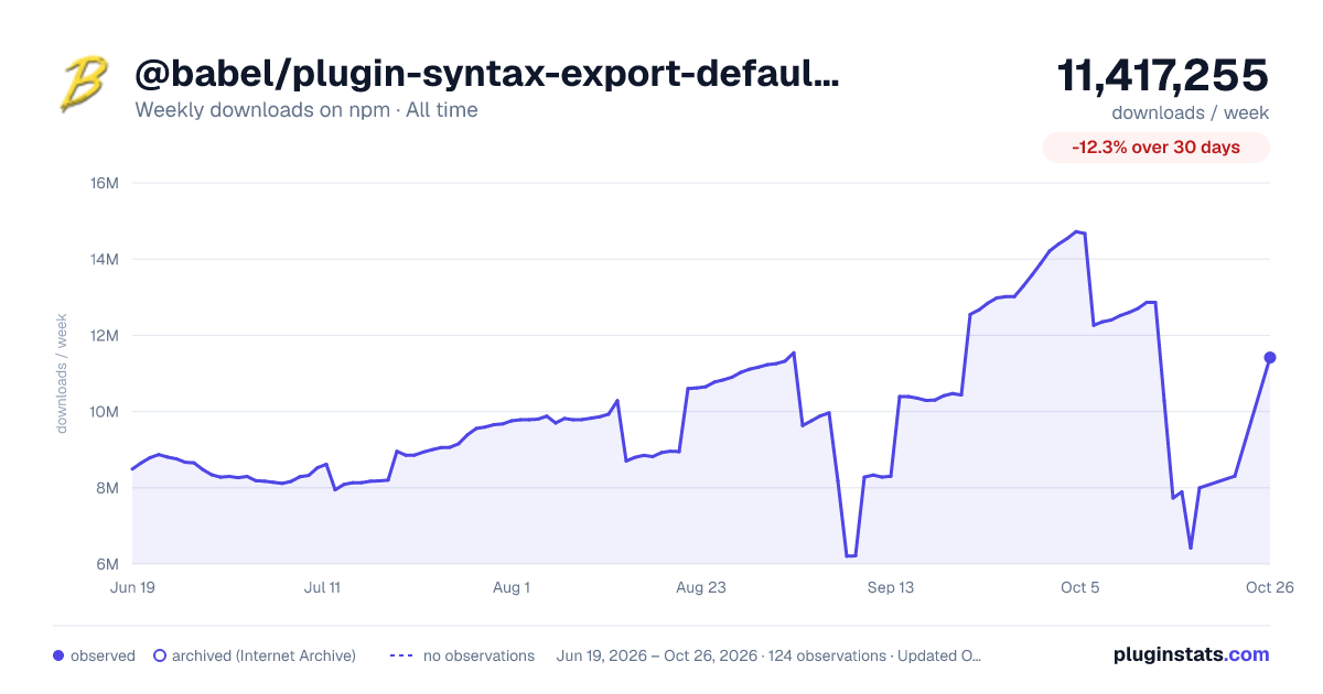 @babel/plugin-syntax-export-default-from all-time weekly downloads chart on npm