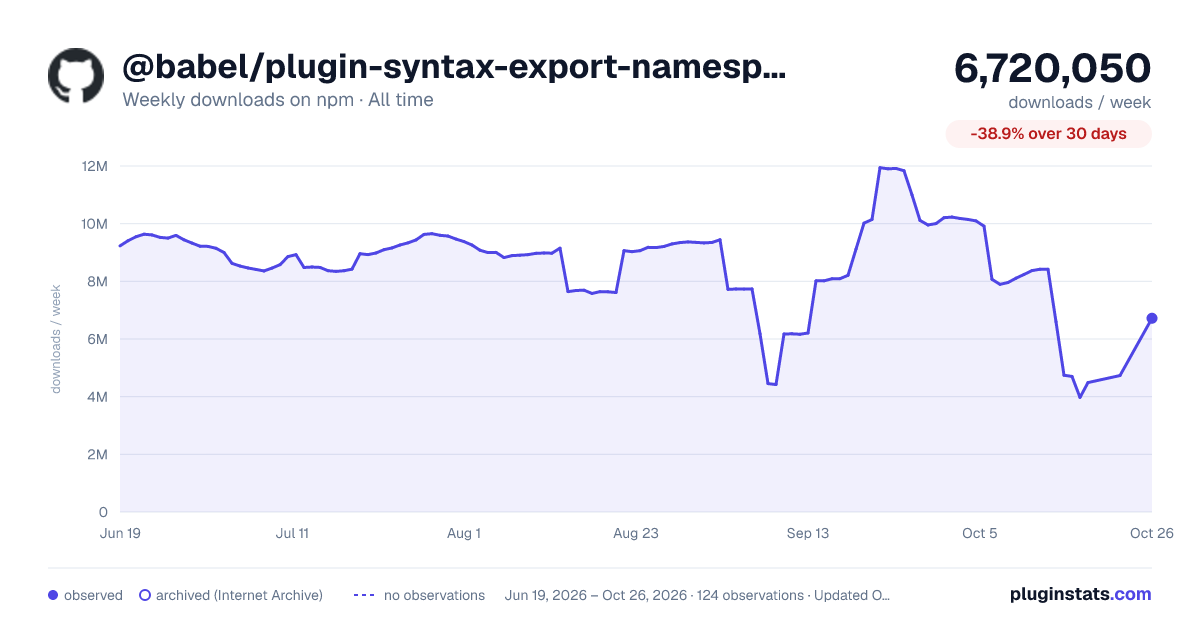 @babel/plugin-syntax-export-namespace-from all-time weekly downloads chart on npm