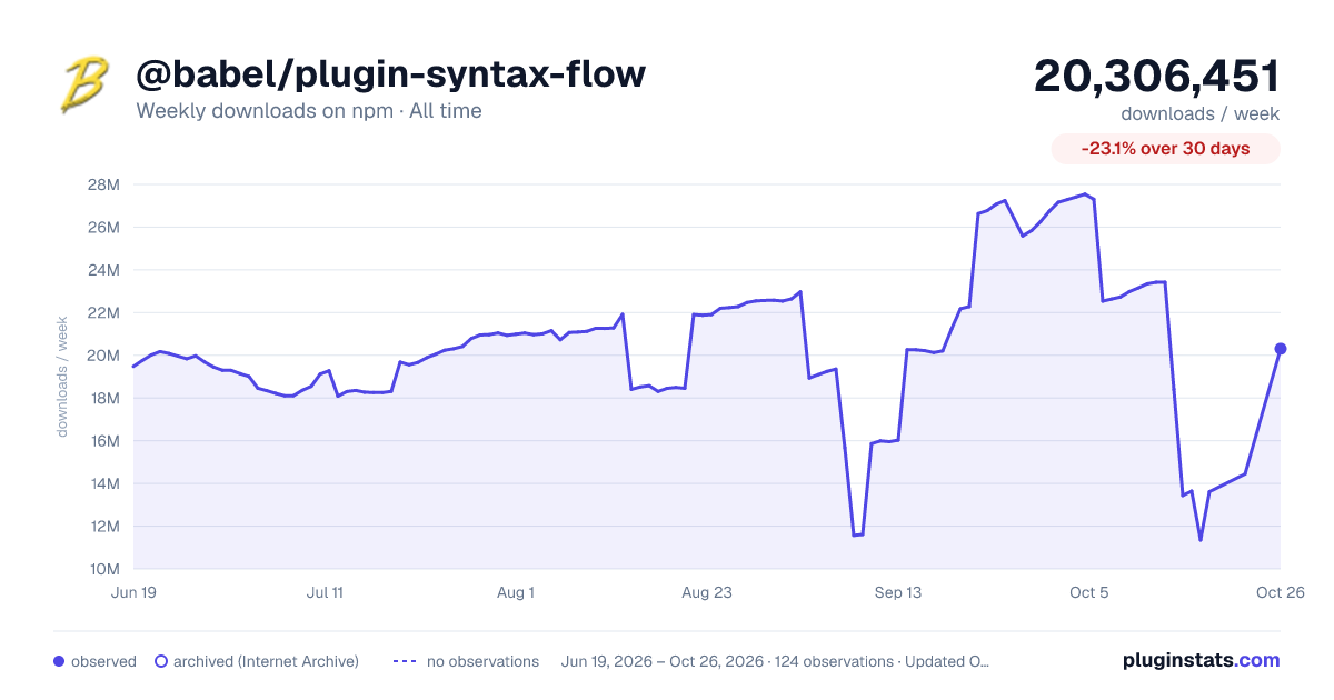 @babel/plugin-syntax-flow all-time weekly downloads chart on npm