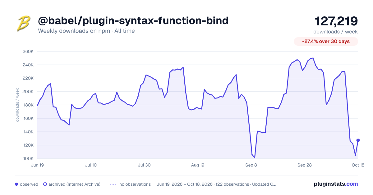 @babel/plugin-syntax-function-bind all-time weekly downloads chart on npm