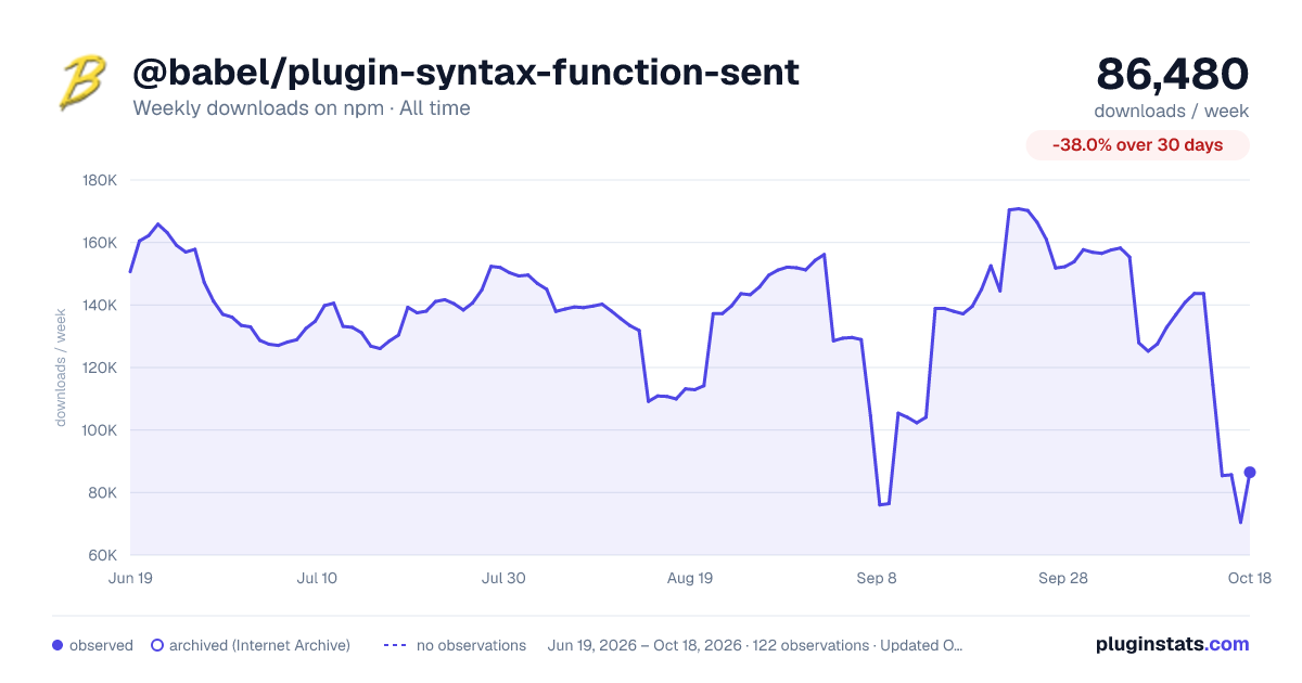 @babel/plugin-syntax-function-sent all-time weekly downloads chart on npm