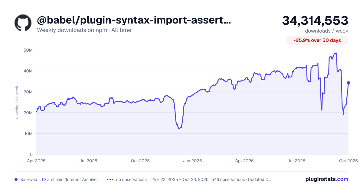 @babel/plugin-syntax-import-assertions all-time weekly downloads chart on npm