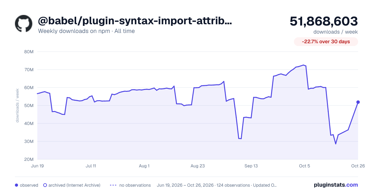 @babel/plugin-syntax-import-attributes all-time weekly downloads chart on npm