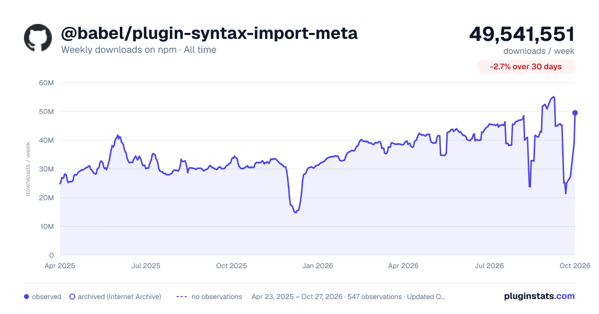 @babel/plugin-syntax-import-meta all-time weekly downloads chart on npm