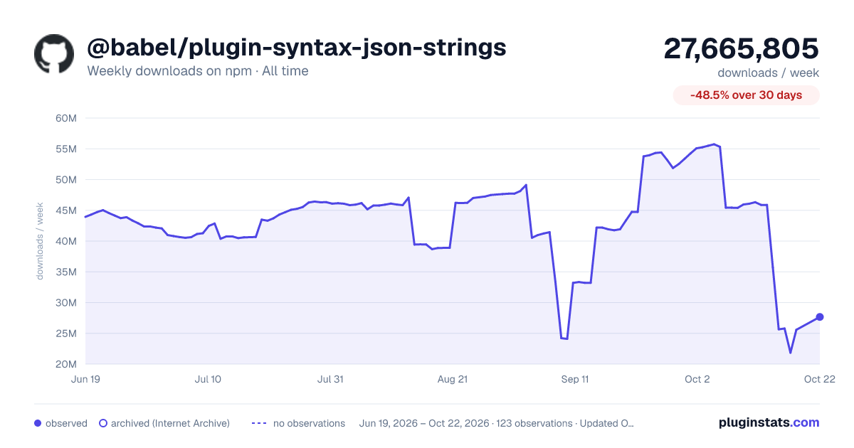 @babel/plugin-syntax-json-strings all-time weekly downloads chart on npm