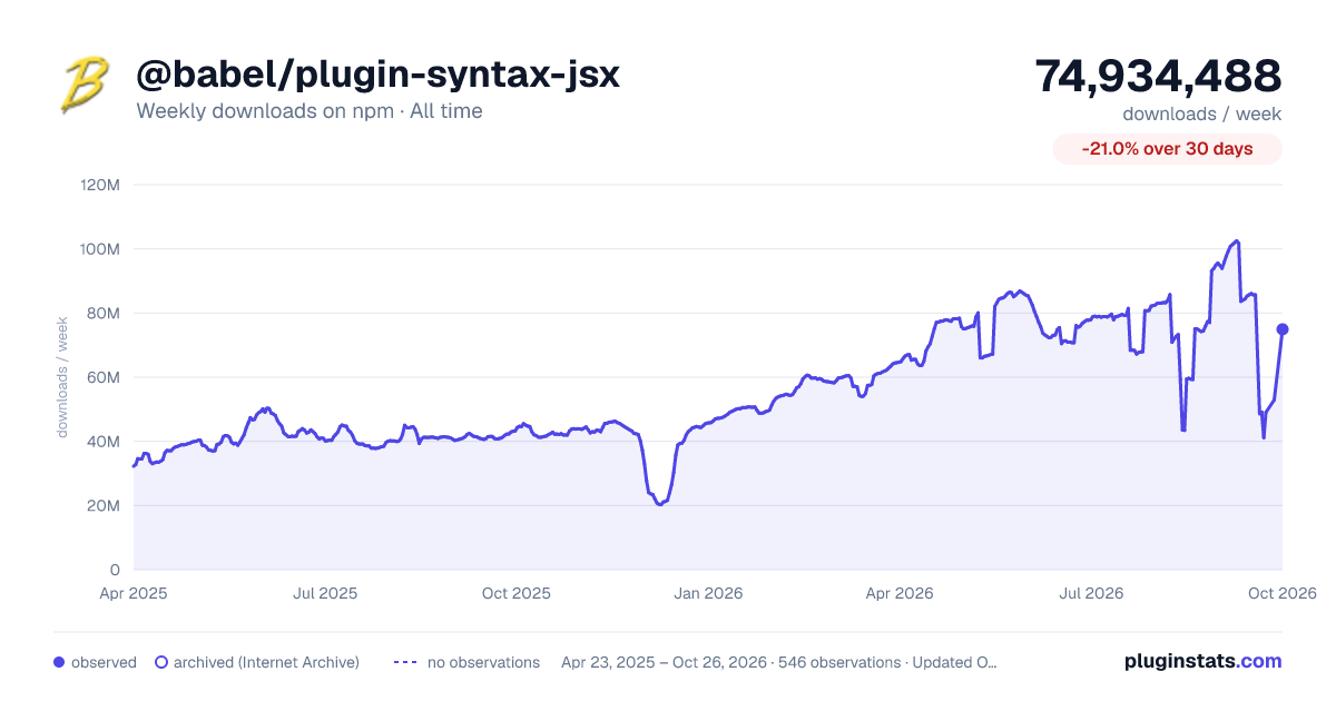 @babel/plugin-syntax-jsx all-time weekly downloads chart on npm