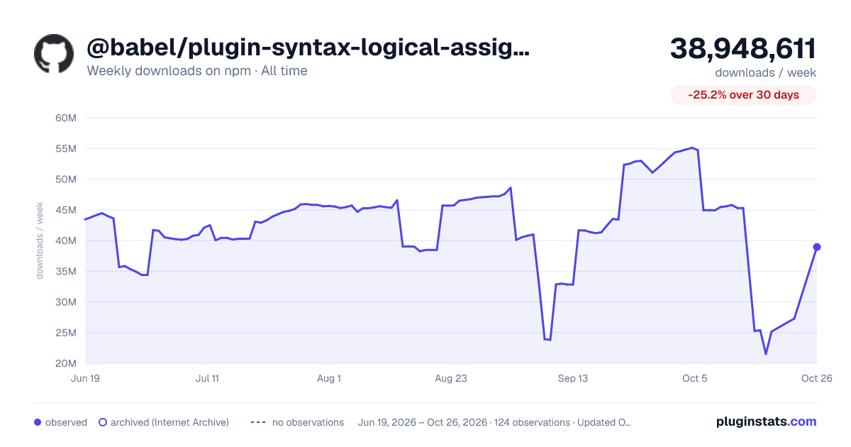 @babel/plugin-syntax-logical-assignment-operators all-time weekly downloads chart on npm