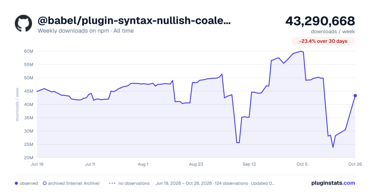 @babel/plugin-syntax-nullish-coalescing-operator all-time weekly downloads chart on npm