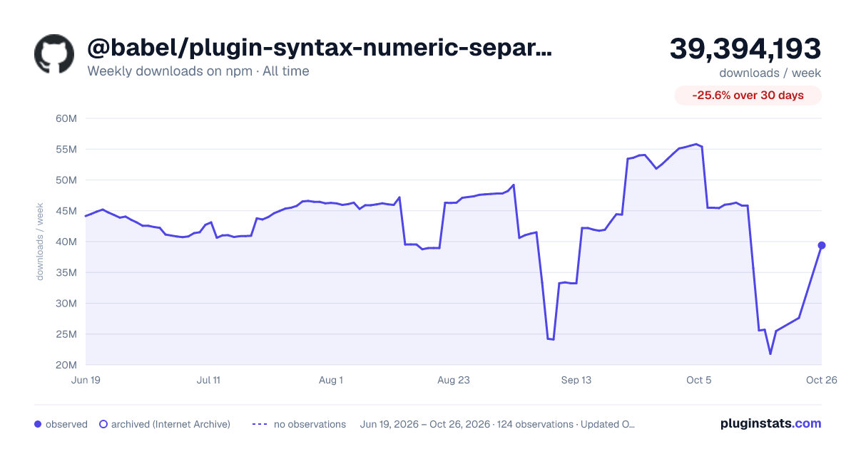 @babel/plugin-syntax-numeric-separator all-time weekly downloads chart on npm