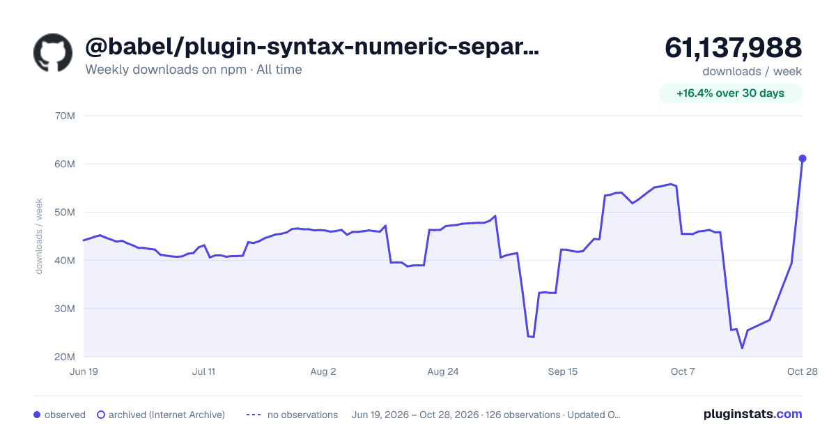 @babel/plugin-syntax-numeric-separator all-time weekly downloads chart on npm